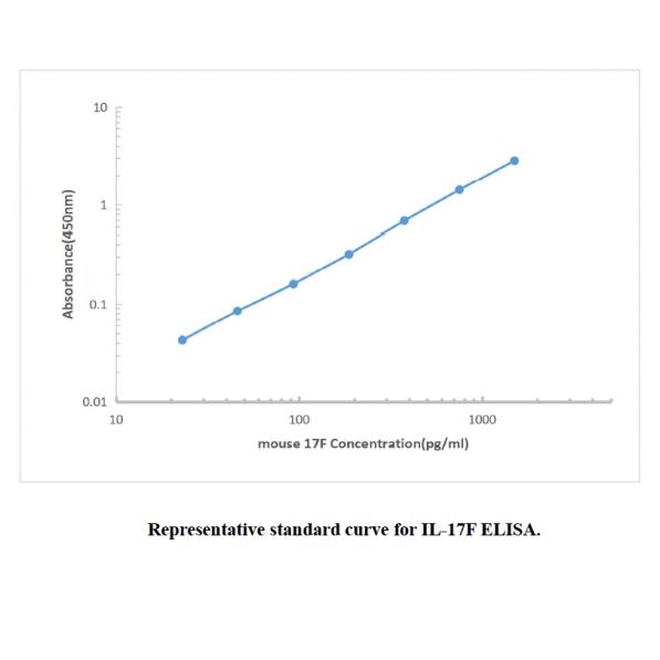 Mouse IL-17F ELISA KIT,Mouse IL-17F ELISA KIT