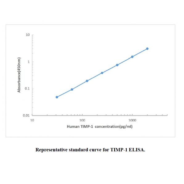 Human TIMP-1 ELISA KIT,Human TIMP-1 ELISA KIT