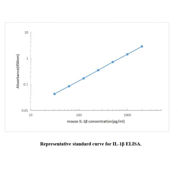 Mouse IL-1β ELISA KIT,Mouse IL-1β ELISA KIT