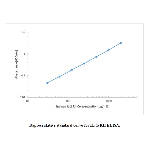 Human IL-1 sRII ELISA KIT,Human IL-1 sRII ELISA KIT