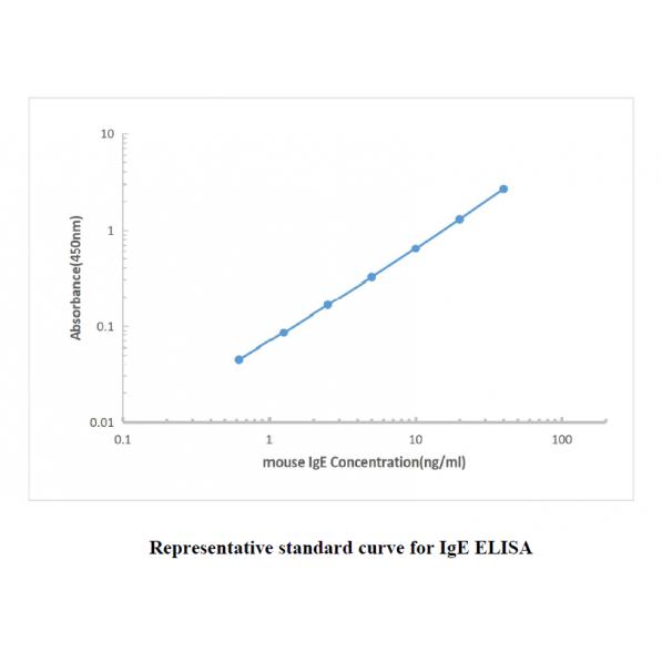 Mouse IgE ELISA KIT,Mouse IgE ELISA KIT