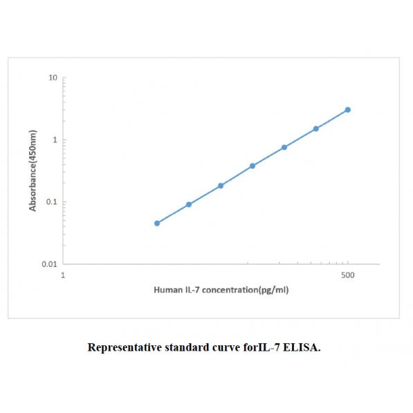 Human IL-7 ELISA KIT,Human IL-7 ELISA KIT