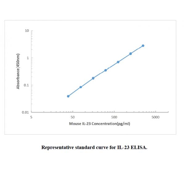 Mouse IL-23 ELISA KIT,Mouse IL-23 ELISA KIT