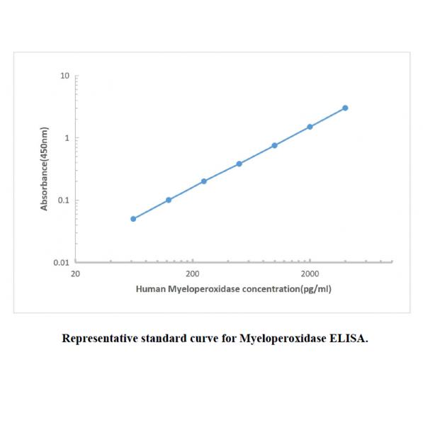 Human Myeloperoxidase ELISA KIT,Human Myeloperoxidase ELISA KIT