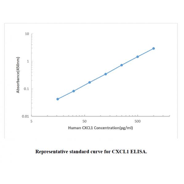 Human CXCL1 ELISA KIT,Human CXCL1 ELISA KIT