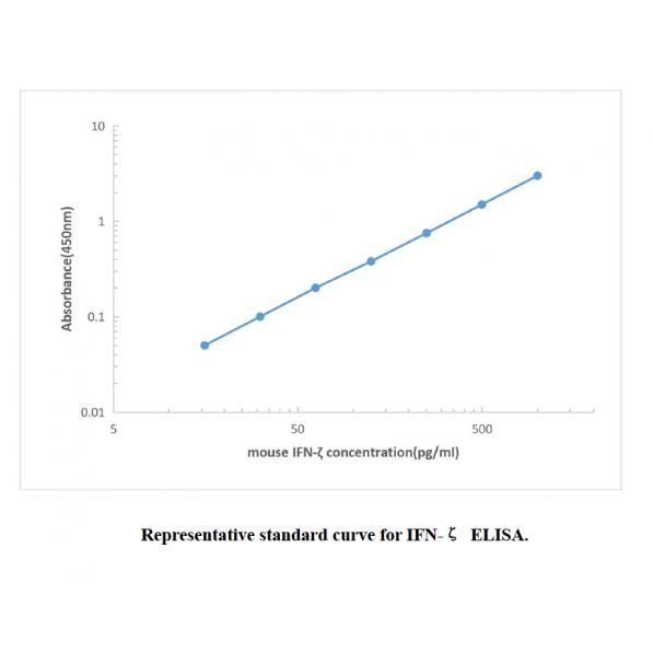 Mouse IFN-zeta ELISA KIT,Mouse IFN-zeta ELISA KIT