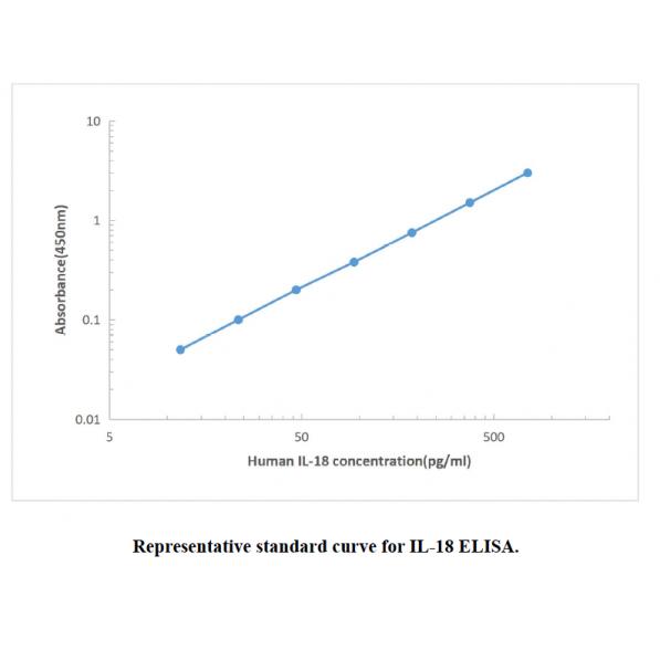Human IL-18 ELISA KIT,Human IL-18 ELISA KIT
