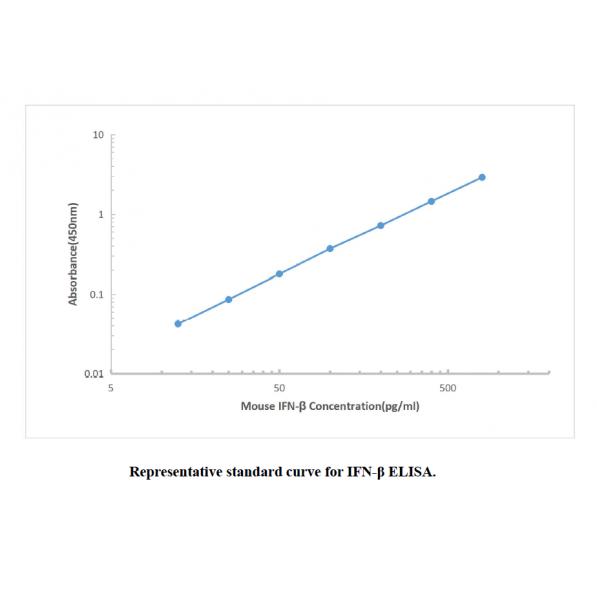 Mouse IFN-β ELISA KIT,Mouse IFN-β ELISA KIT