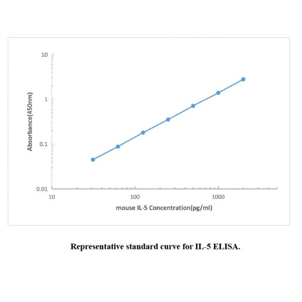 Mouse IL-5 ELISA KIT,Mouse IL-5 ELISA KIT