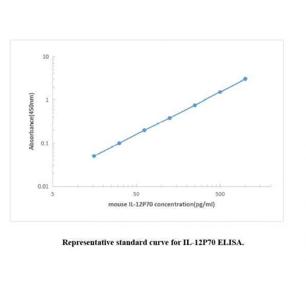 Mouse IL-12 p70 ELISA KIT,Mouse IL-12 p70 ELISA KIT