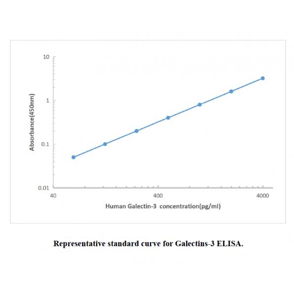 Human Galectin-3 ELISA KIT,Human Galectin-3 ELISA KIT