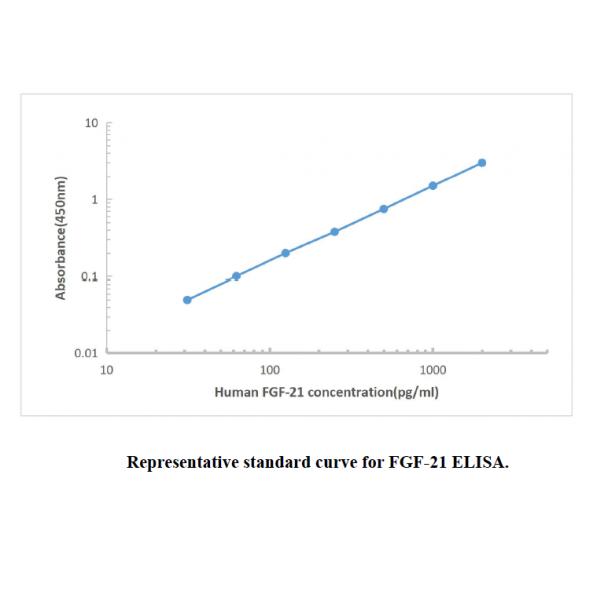 Human FGF-21 ELISA KIT,Human FGF-21 ELISA KIT