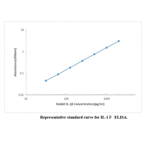 Rabbit IL-1b ELISA Kit,Rabbit IL-1b ELISA Kit