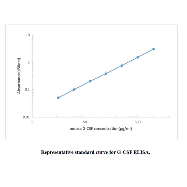 Mouse G-CSF ELISA KIT,Mouse G-CSF ELISA KIT