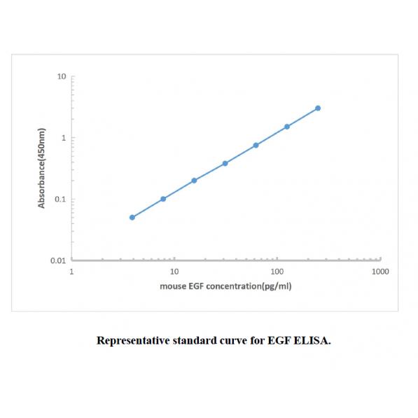 Mouse EGF ELISA KIT,Mouse EGF ELISA KIT