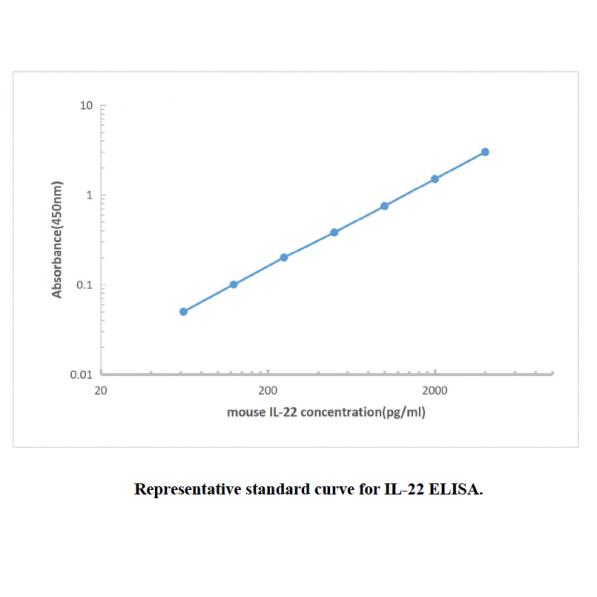 Mouse IL-22 ELISA KIT,Mouse IL-22 ELISA KIT
