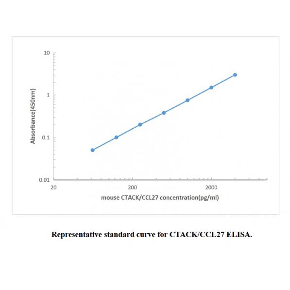 Mouse CTACK ELISA KIT,Mouse CTACK ELISA KIT