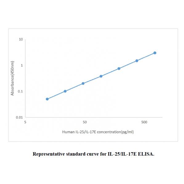 Human IL-25 ELISA KIT,Human IL-25 ELISA KIT
