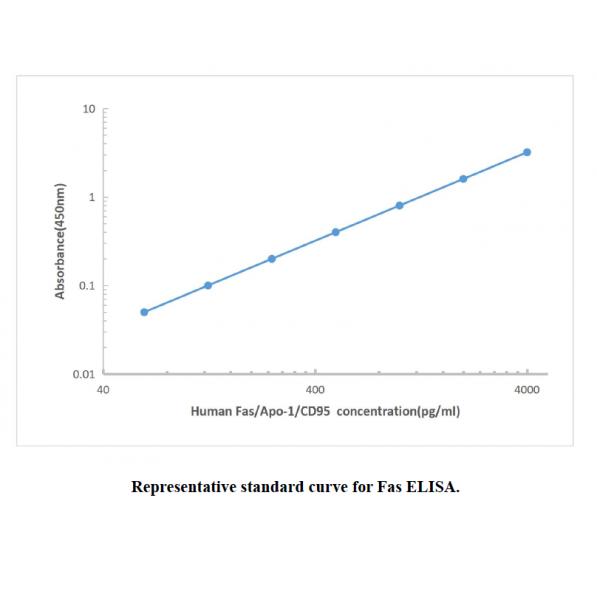 Human Fas ELISA KIT,Human Fas ELISA KIT