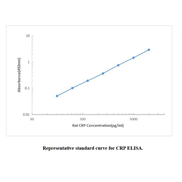 Rat CRP ELISA KIT,Rat CRP ELISA KIT