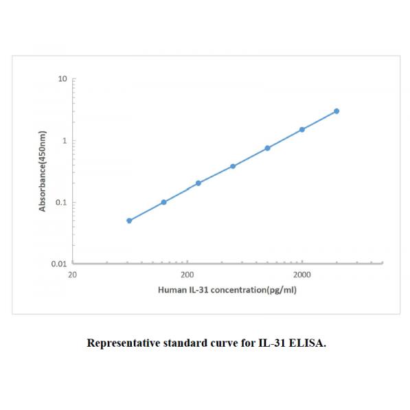 Human IL-31 ELISA KIT,Human IL-31 ELISA KIT