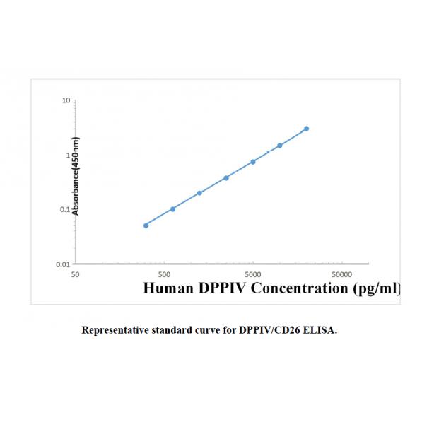 Human DPPIV ELISA KIT,Human DPPIV ELISA KIT