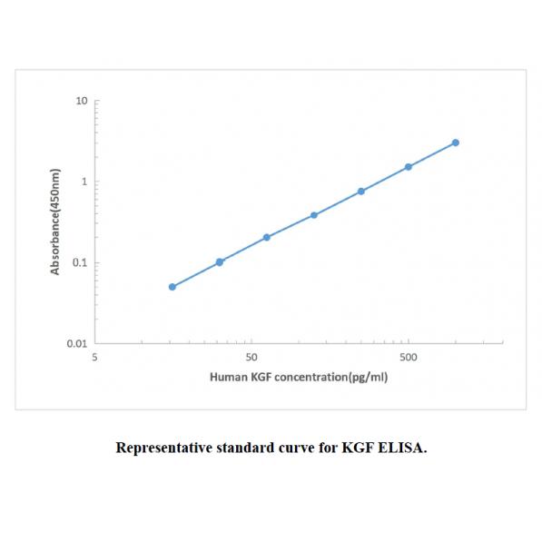 Human KGF ELISA KIT,Human KGF ELISA KIT