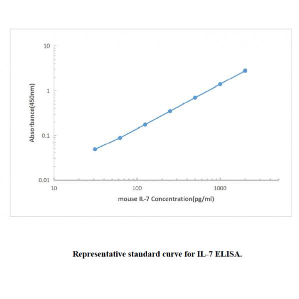 Mouse IL-7 ELISA KIT,Mouse IL-7 ELISA KIT