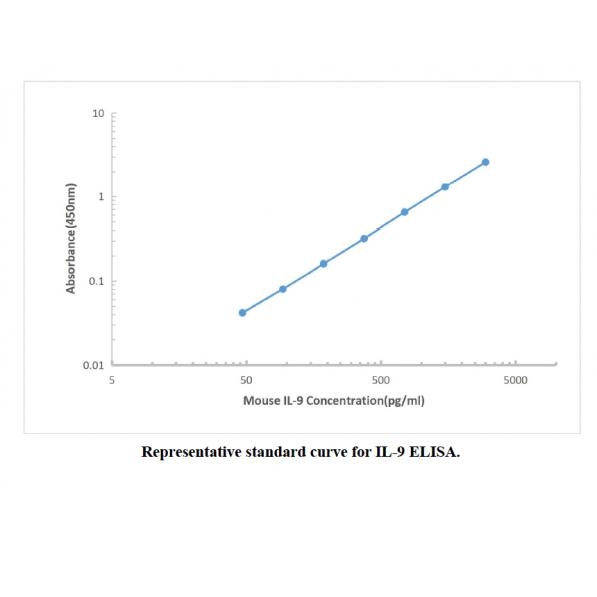 Mouse IL-9 ELISA KIT,Mouse IL-9 ELISA KIT