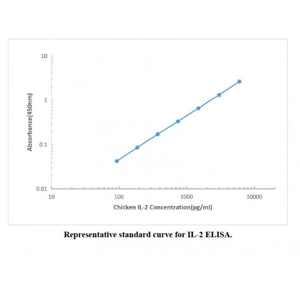 Chicken IL-2 ELISA Kit,Chicken IL-2 ELISA Kit