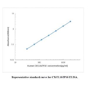 Human CXCL10 ELISA KIT