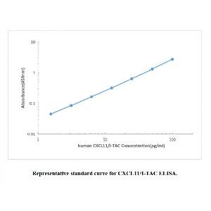 Human CXCL11 ELISA KIT