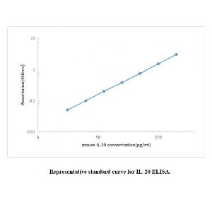 Mouse IL-20 ELISA KIT