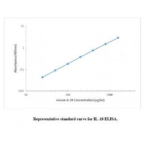 Mouse IL-18 ELISA KIT