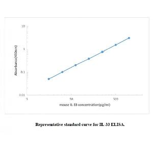 Mouse IL-33 ELISA KIT