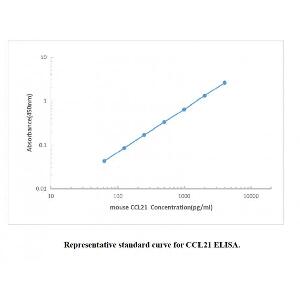 Mouse CCL21 ELISA KIT