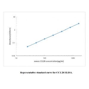 Mouse CCL28 ELISA KIT