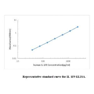 Human IL-1F9 ELISA KIT