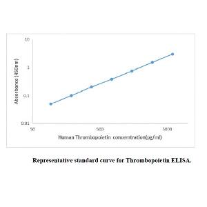 Human Thrombopoietin ELISA KIT