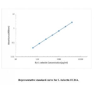 Rat L-Selectin ELISA KIT