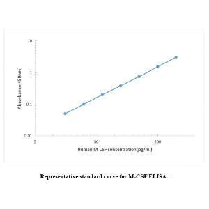 Human M-CSF ELISA KIT