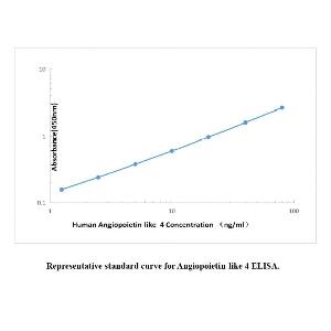 Human Angiopoietin-like 4 ELISA KIT