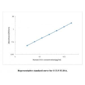 Human CCL5 ELISA KIT