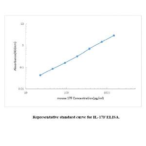 Mouse IL-17F ELISA KIT