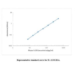 Mouse IL-23 ELISA KIT