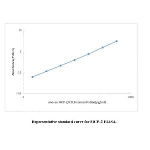 Mouse MCP-2 ELISA KIT