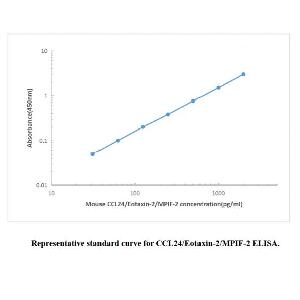 Mouse CCL24 ELISA KIT