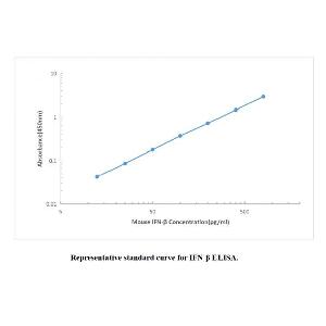 Mouse IFN-β ELISA KIT