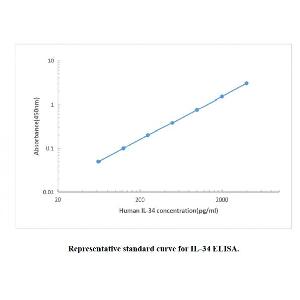 Human IL-34 ELISA KIT