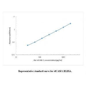 Rat sICAM-1 ELISA KIT